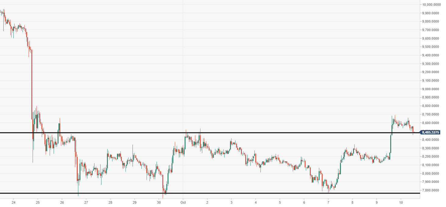 .54 btc to usd